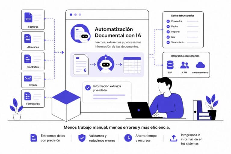Ilustración de una solución de automatización documental con Inteligencia Artificial que procesa facturas, albaranes, contratos, formularios y emails para extraer información e integrarla con ERP y CRM.