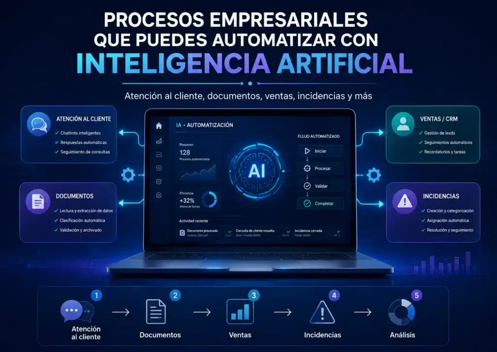 Imagen sobre procesos empresariales que se pueden automatizar con inteligencia artificial, como atención al cliente, documentos, ventas, incidencias y análisis de datos.