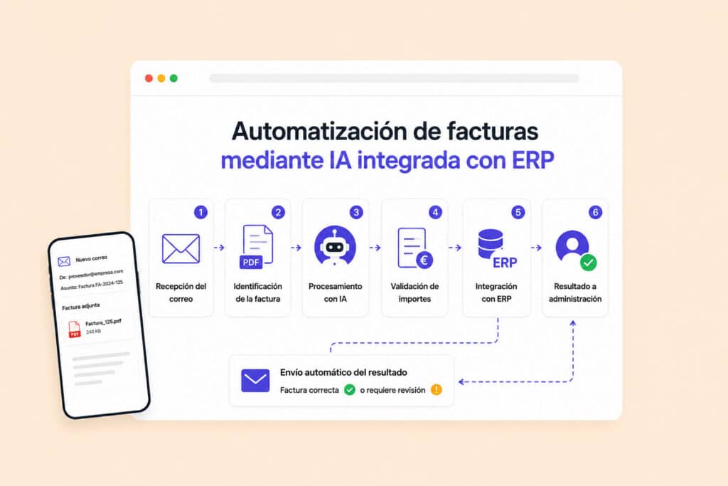 Ilustración del flujo de automatización de facturas mediante Inteligencia Artificial integrada con un ERP, desde la recepción del correo electrónico hasta la validación automática y el envío del resultado a administración.