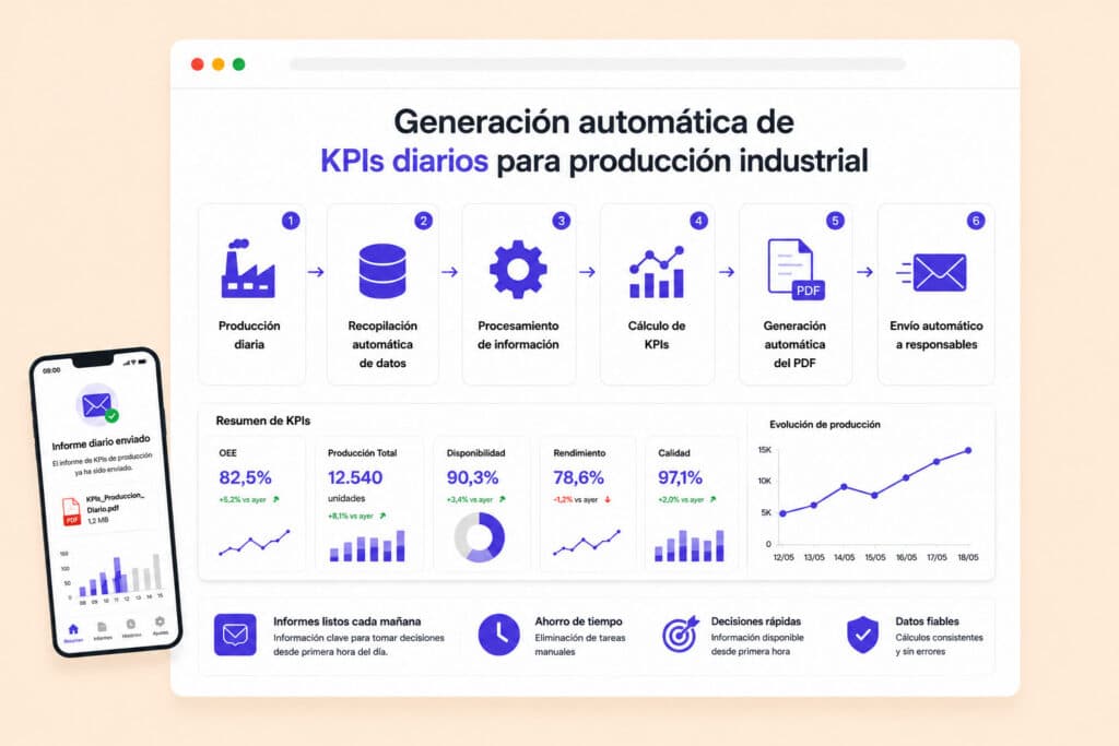 Ilustración del flujo automatizado para la generación diaria de KPIs de producción, recopilación de datos industriales, cálculo de indicadores, generación de informes PDF y envío automático a responsables.