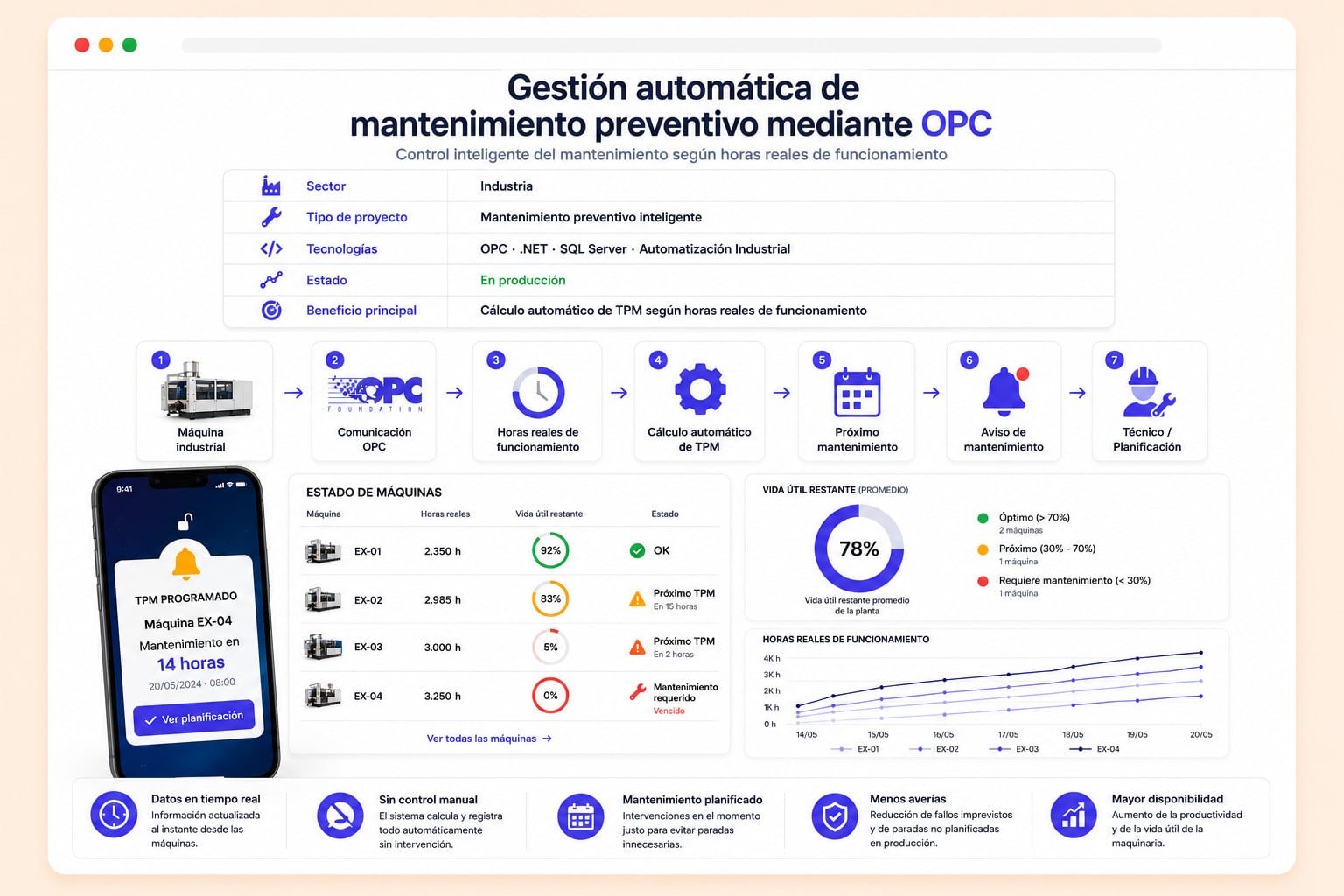 Ilustración de un sistema de mantenimiento preventivo inteligente mediante conexión OPC que monitoriza las horas reales de funcionamiento de la maquinaria, calcula automáticamente los TPM y avisa cuando corresponde realizar cada intervención.