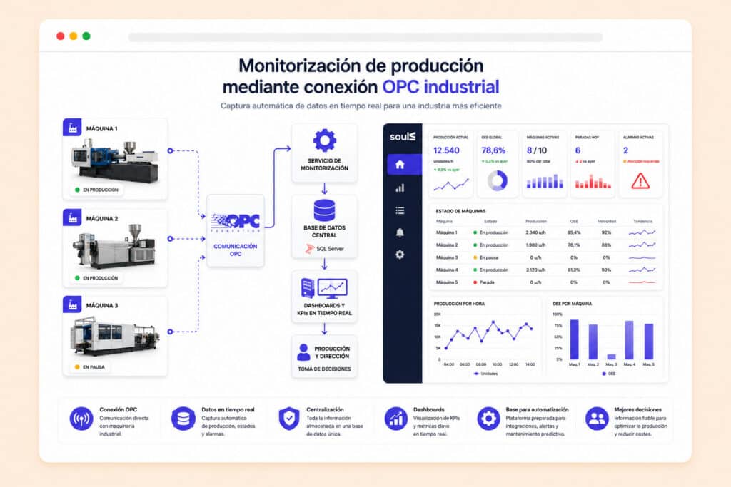 Ilustración de un sistema de monitorización industrial mediante conexión OPC que recopila datos de producción en tiempo real, los centraliza en una base de datos y genera cuadros de mando con KPIs para responsables de producción.