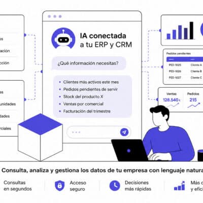 Ilustración de una solución de Inteligencia Artificial conectada al ERP y CRM para consultar clientes, pedidos, stock y datos empresariales mediante lenguaje natural.