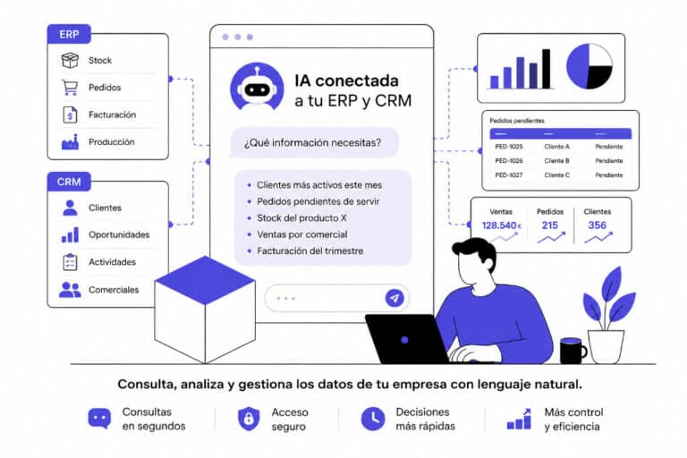 Ilustración de una solución de Inteligencia Artificial conectada al ERP y CRM para consultar clientes, pedidos, stock y datos empresariales mediante lenguaje natural.